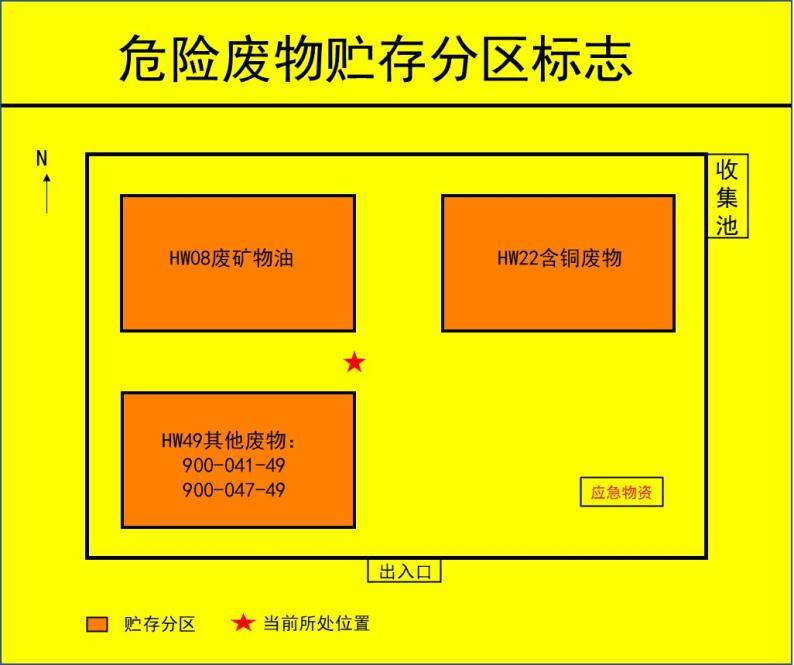 貯存分區標志