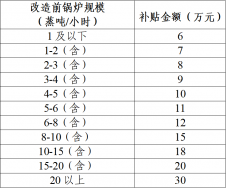 東莞市鍋爐改造補貼政策方案，鍋爐改造補貼多少錢？